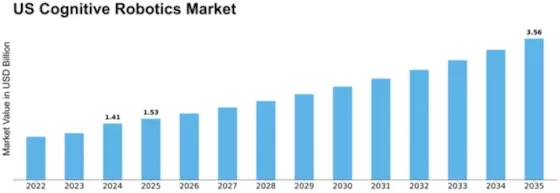 US Cognitive Robotics Market Size