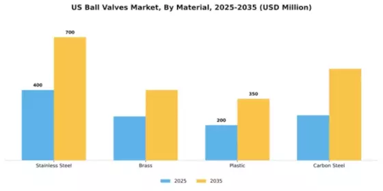 US Ball Valves Market Segment Image 2