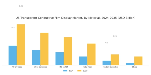 US Transparent Conductive Film Display Market Segment Image 0