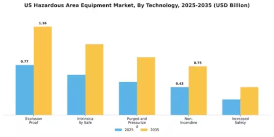 US Hazardous Area Equipment Market Segment Image 3
