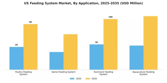 US Feeding System Market Segment Image 0