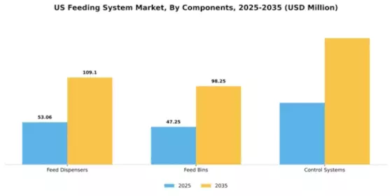 US Feeding System Market Segment Image 1