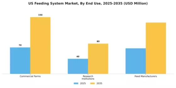 US Feeding System Market Segment Image 2