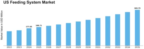 US Feeding System Market Size