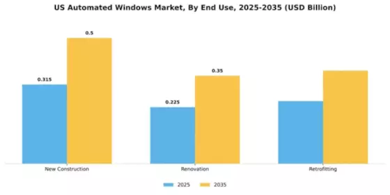 US Automated Windows Market Segment Image 2