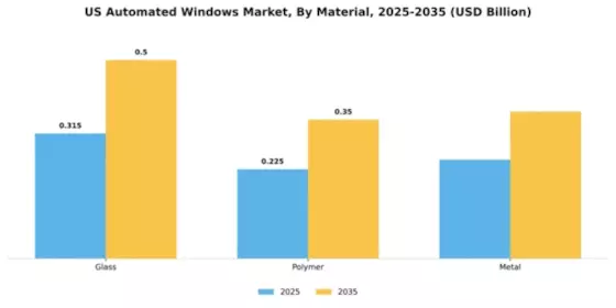 US Automated Windows Market Segment Image 3
