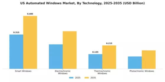 US Automated Windows Market Segment Image 4