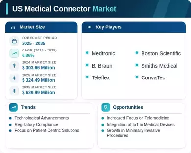 US Medical Connector Market Infographic