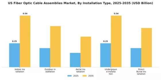 US Fiber Optic Cable Assemblies Market Segment Image 4
