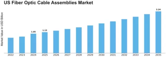 US Fiber Optic Cable Assemblies Market Size