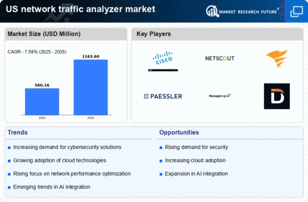 Monthly Network Traffic US Network Traffic Analyzer Market Size, Share and Forecast 2035