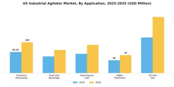 US Industrial Agitator Market Segment Image 0