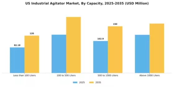 US Industrial Agitator Market Segment Image 1