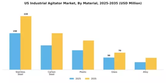 US Industrial Agitator Market Segment Image 3