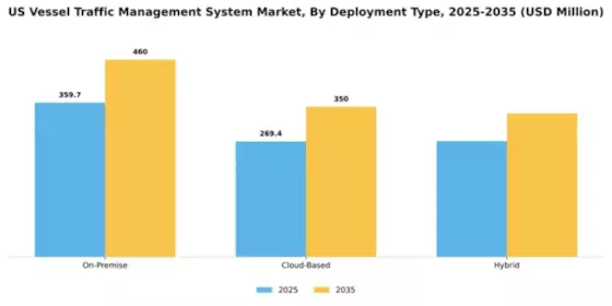 US Vessel Traffic Management System Market Segment Image 1