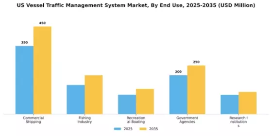 US Vessel Traffic Management System Market Segment Image 2
