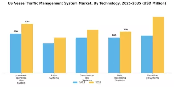 US Vessel Traffic Management System Market Segment Image 3