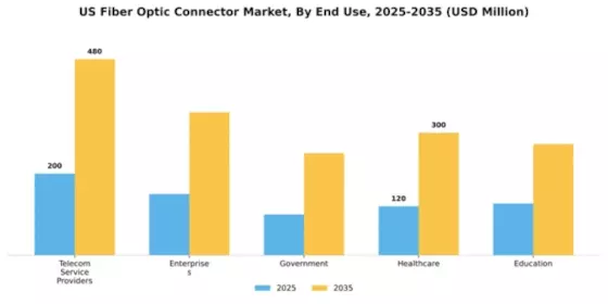 US Fiber Optic Connector Market Segment Image 2