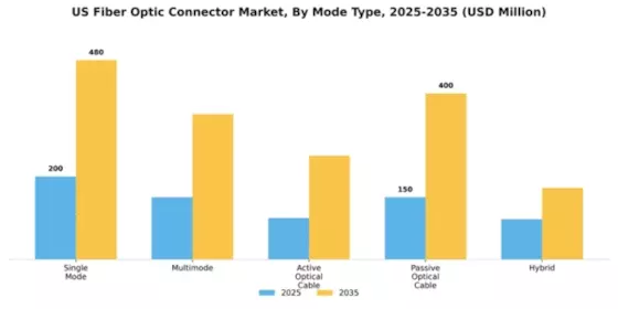 US Fiber Optic Connector Market Segment Image 4