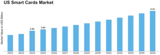 US Smart Cards Market Size