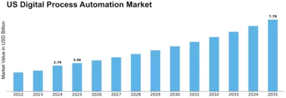 US Digital Process Automation Market Size