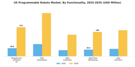 US Programmable Robots Market Segment Image 2