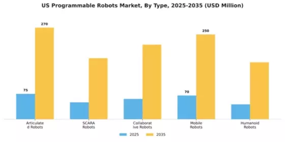 US Programmable Robots Market Segment Image 4
