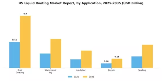 US Liquid Roofing Market Segment Image 0