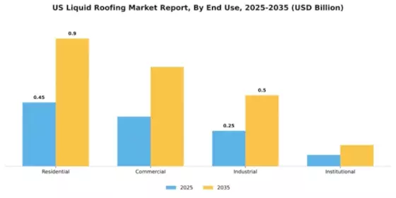 US Liquid Roofing Market Segment Image 1