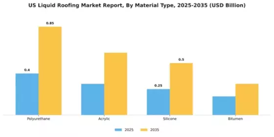 US Liquid Roofing Market Segment Image 2