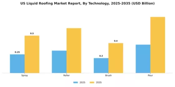 US Liquid Roofing Market Segment Image 3
