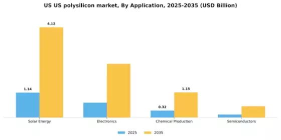US Polysilicon Market Segment Image 0