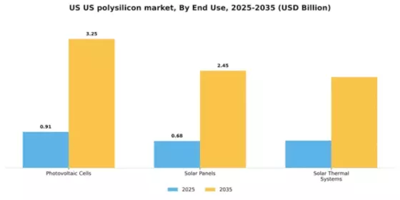 US Polysilicon Market Segment Image 1