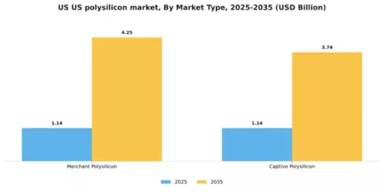 US Polysilicon Market Segment Image 2
