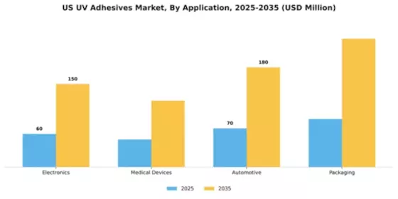 US UV Adhesives Market Segment Image 0