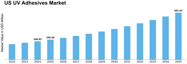 US UV Adhesives Market Size