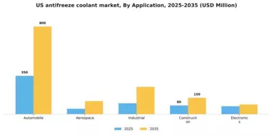 US Antifreeze Coolant Market Segment Image 0