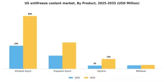 US Antifreeze Coolant Market Segment Image 1