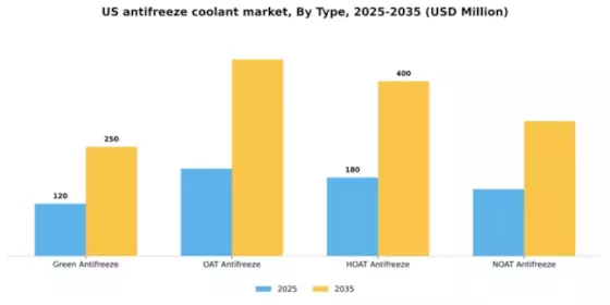 US Antifreeze Coolant Market Segment Image 2