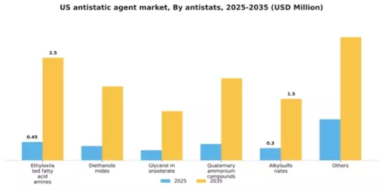 US Antistatic Agent Market Segment Image 0