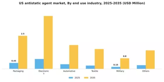 US Antistatic Agent Market Segment Image 1