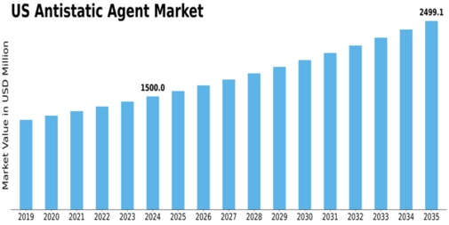 US Antistatic Agent Market Size