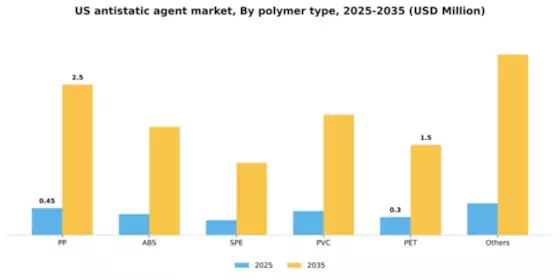 US Antistatic Agent Market Segment Image 2