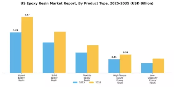 US Epoxy Resin Market Segment Image 4