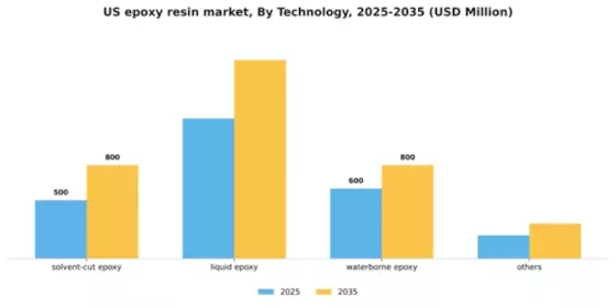 US Epoxy Resin Market Segment Image 2