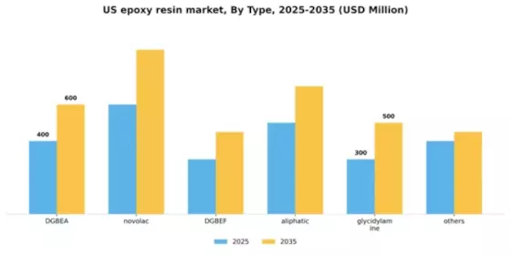 US Epoxy Resin Market Segment Image 3