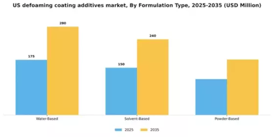 US Defoaming Coating Additives Market Segment Image 2