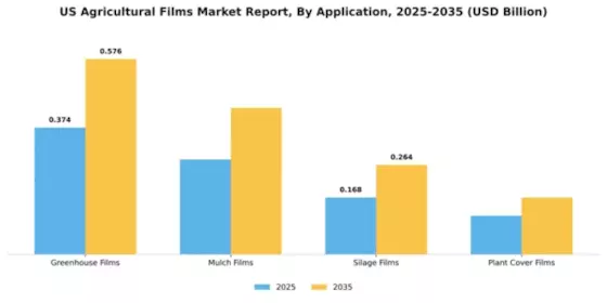 US Agricultural Films Market Segment Image 0