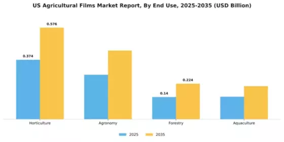 US Agricultural Films Market Segment Image 1