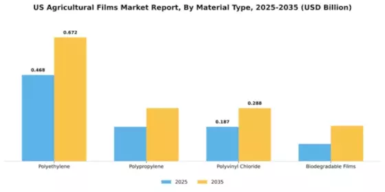 US Agricultural Films Market Segment Image 2